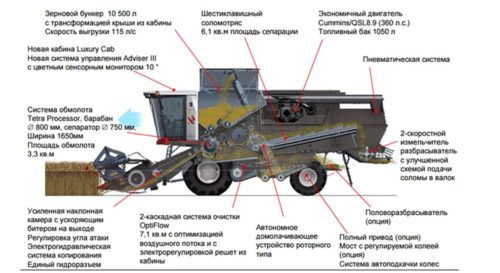 Особенности и устройство комбайна