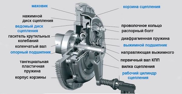 Принцип функционирования механизма сцепления
