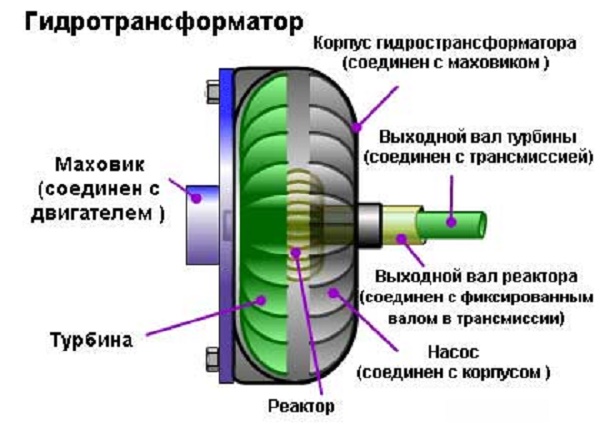 Гидротрансформатор