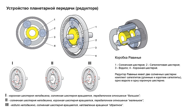 Планетарный механизм. Тормозная лента. Фрикционы