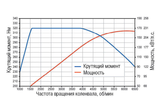 Крутящий момент и лошадиная сила