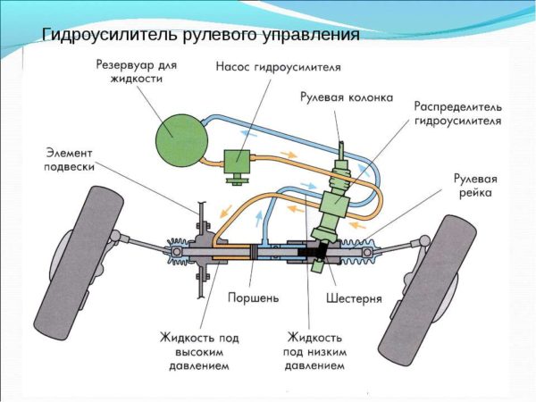 Плюсы и минусы гидроусилителя руля